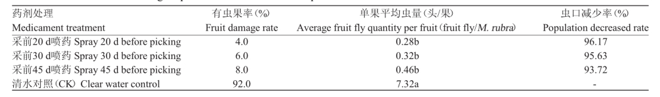 东魁杨梅树苗一年病虫害管理,杨梅树根病虫害防治方法