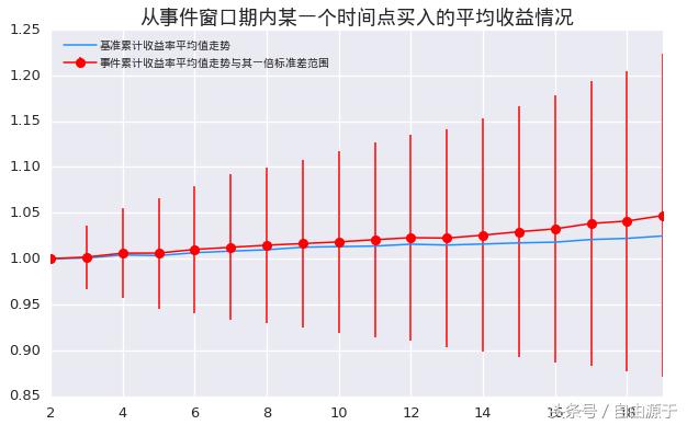 量化策略之“事件驱动”