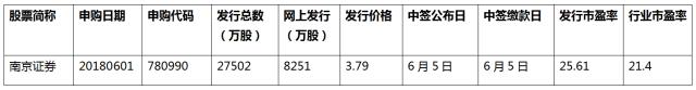 券商次新股有哪些南京证券,南京证券明日申购