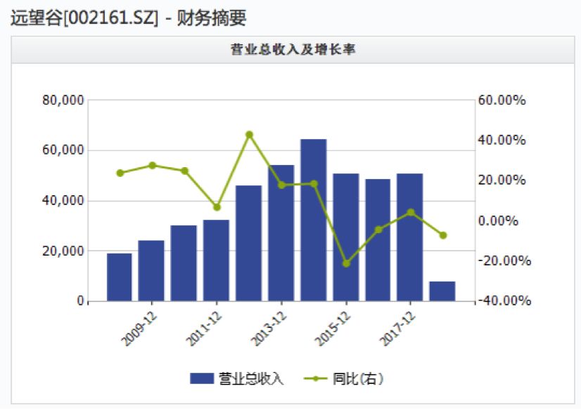 远望谷过去十年财报分析,远望谷经营深度分析