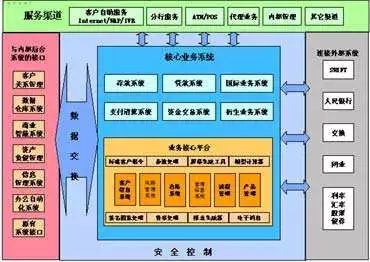 中国的银行用什么电脑系统,银行系统是不是微软