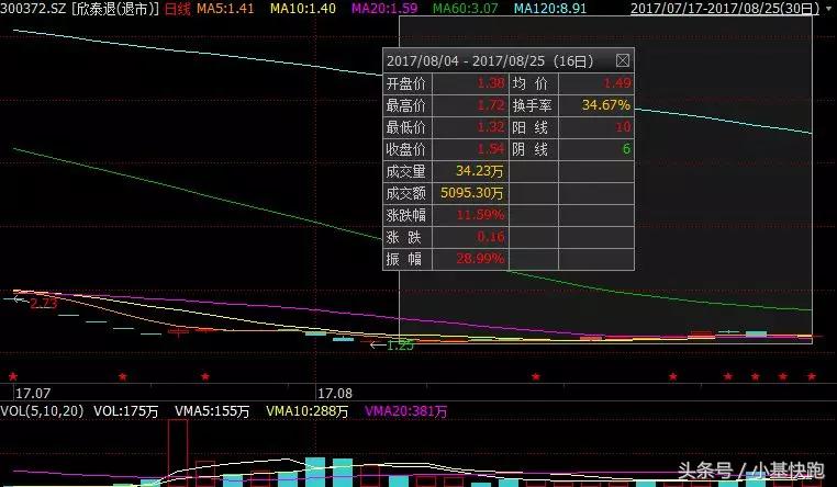 要退市的股票居然还有人买!富贵险中求,还是太傻太天真?