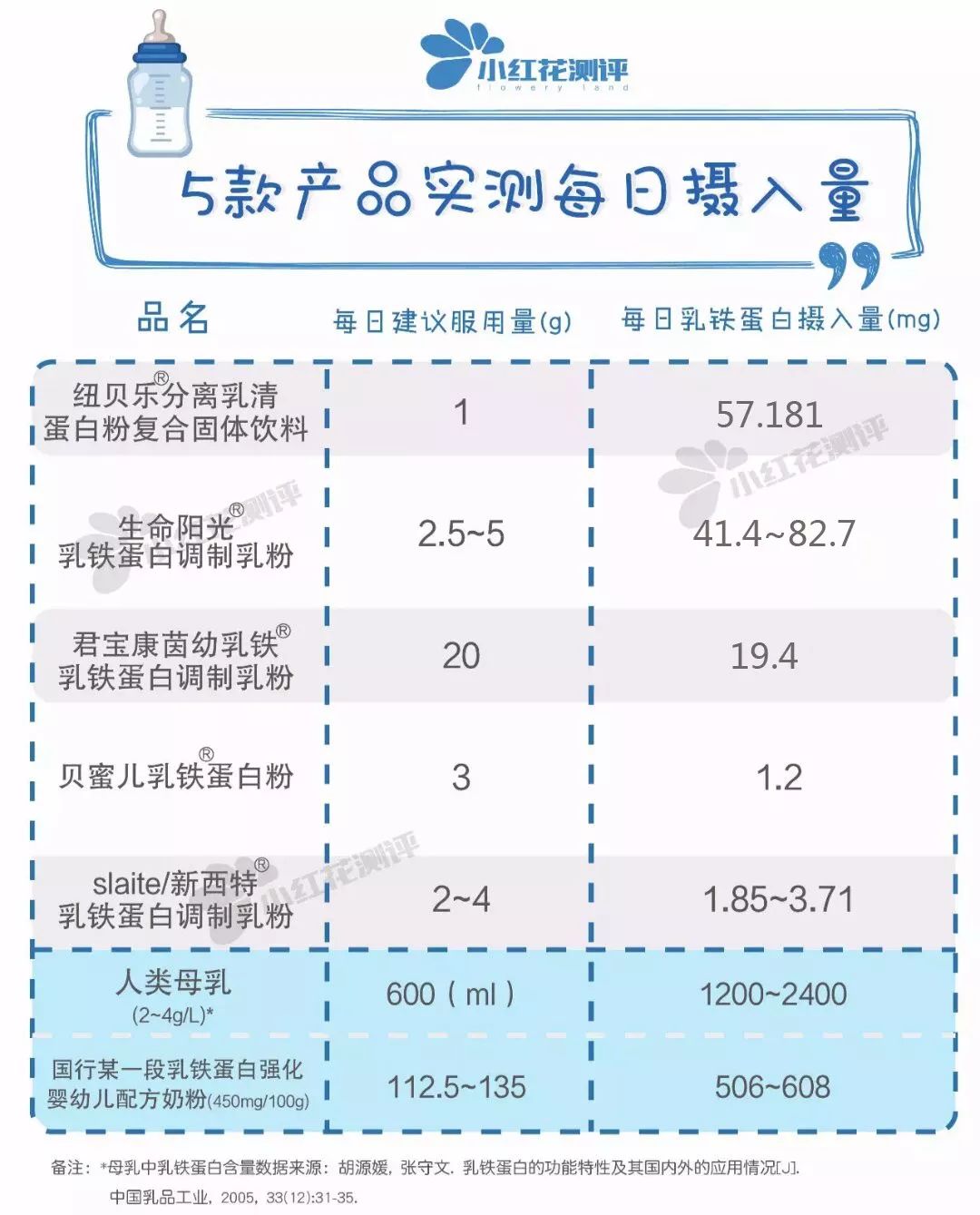 乳铁蛋白红黑榜测评,乳铁蛋白排行榜10强奶粉测评