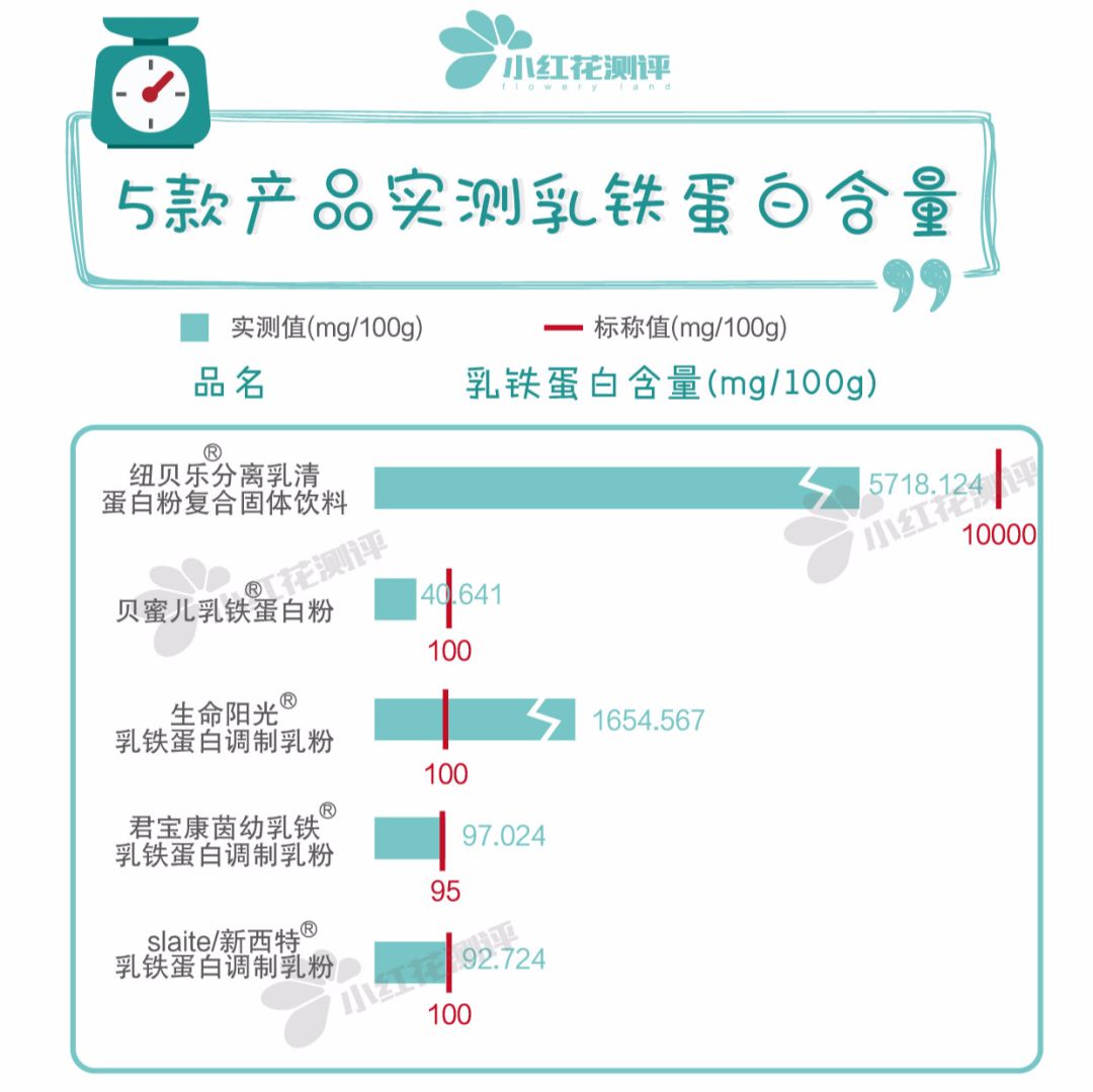 乳铁蛋白红黑榜测评,乳铁蛋白排行榜10强奶粉测评