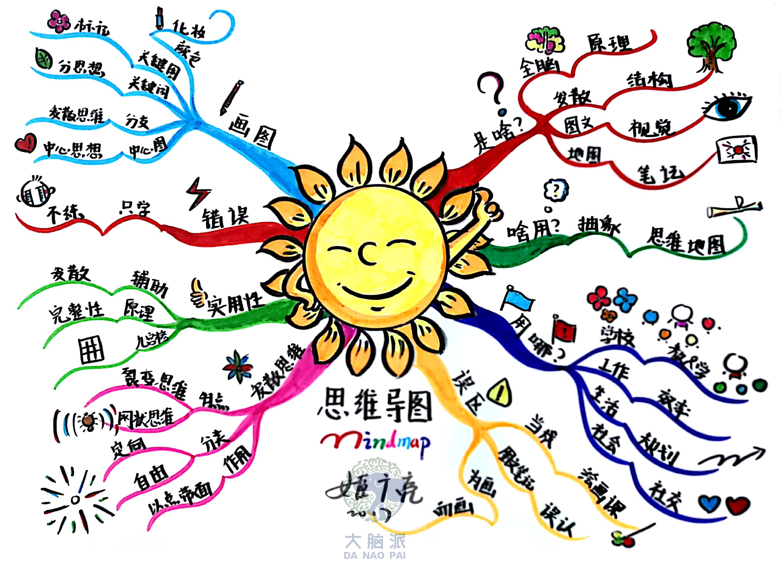 如何画思维导图,如何画思维导图英语单词