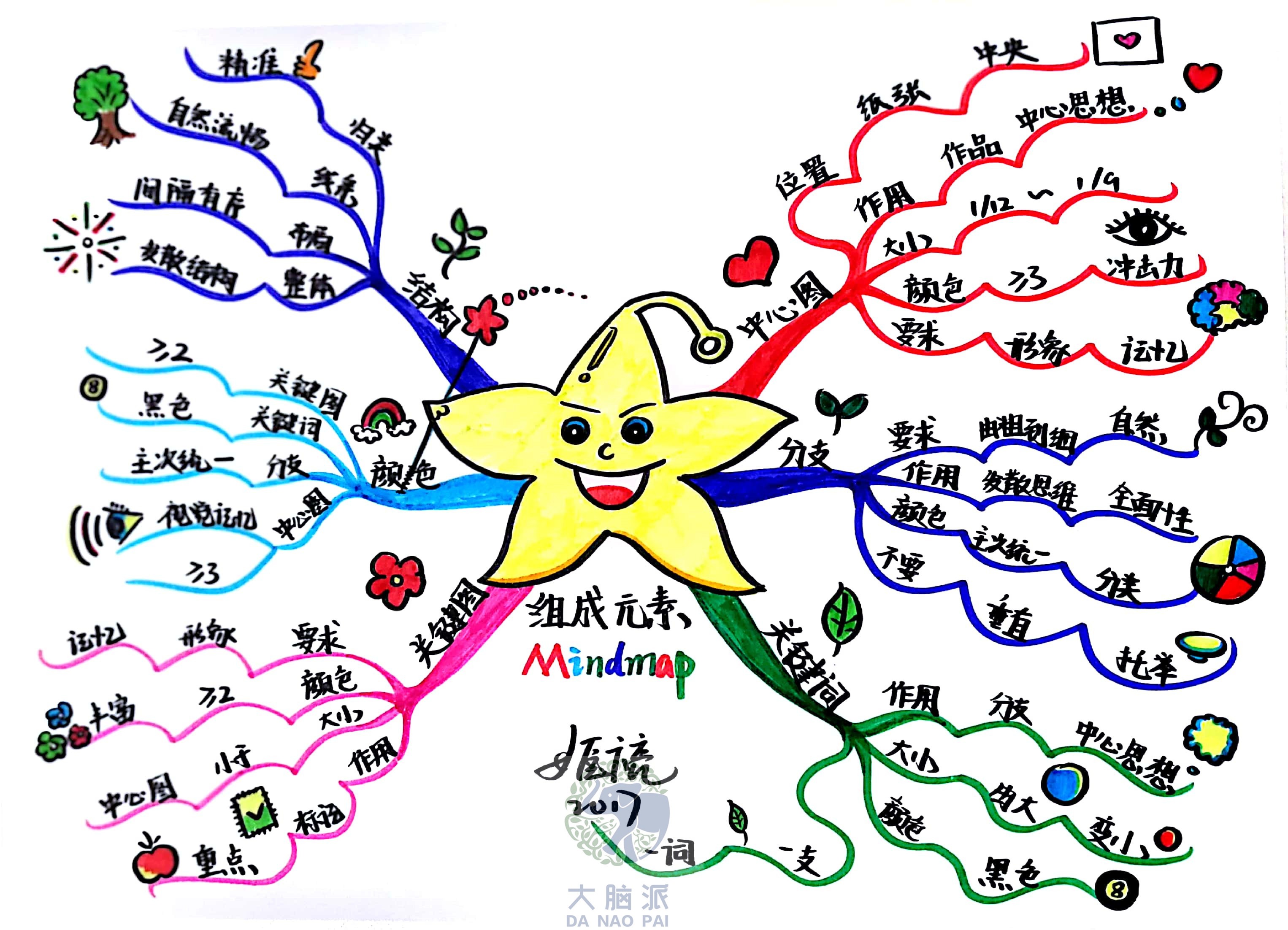 如何画思维导图,如何画思维导图英语单词