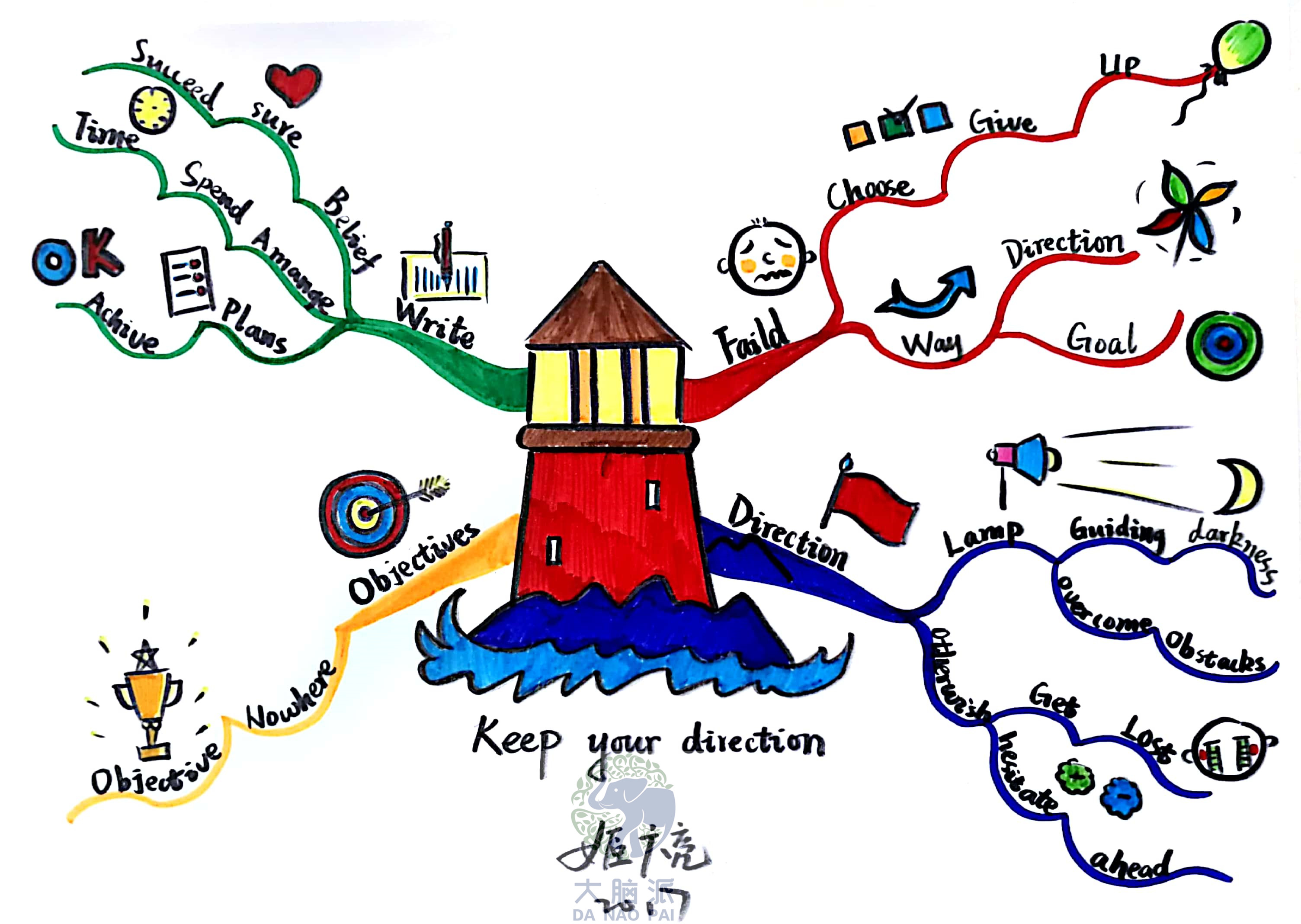 如何画思维导图,如何画思维导图英语单词