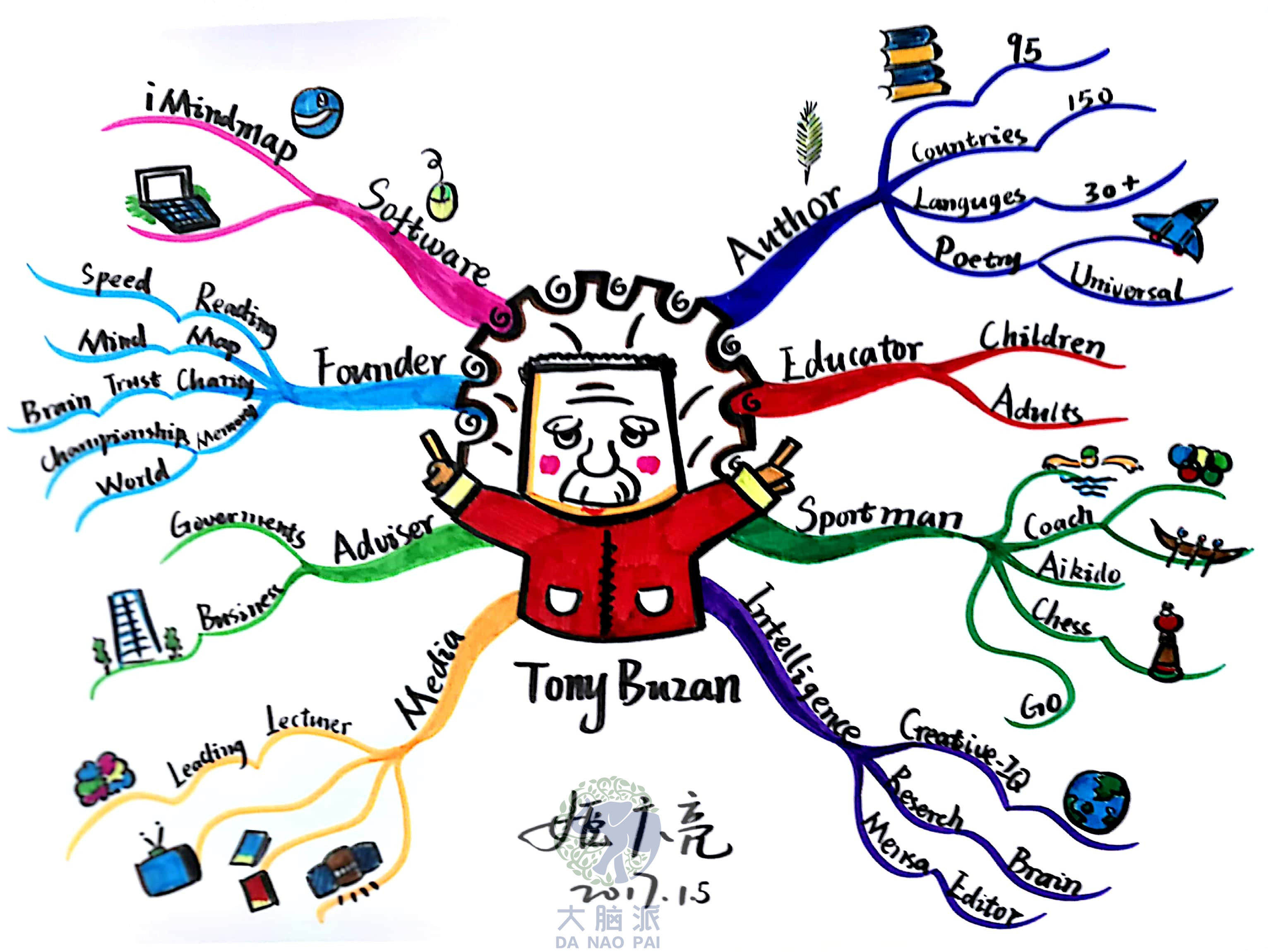 如何画思维导图,如何画思维导图英语单词