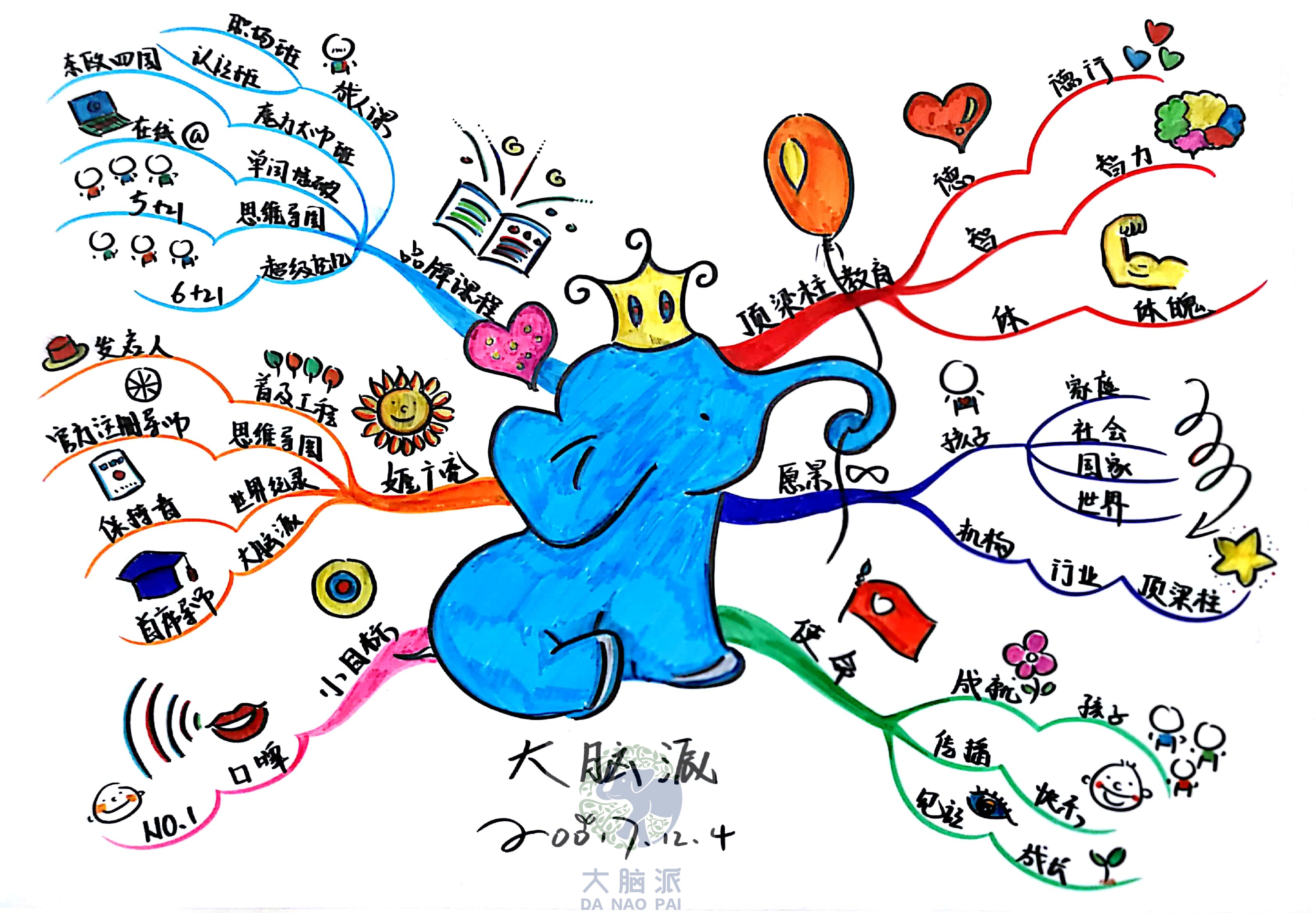 如何画思维导图,如何画思维导图英语单词