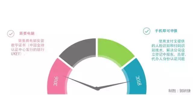 揭阳个体户营业执照网上办理流程,长春市网上申请营业执照怎么办理