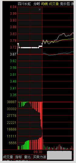 股票涨停前集合竞价征兆,尾盘集合竞价买入次日必获利战法