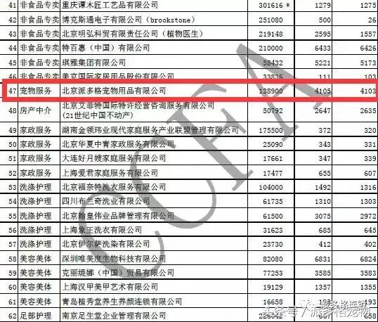 派多格宠物店加盟排行榜,派多格宠物店加盟哪个品牌好