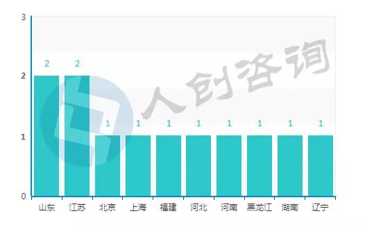 2018年众筹月报,众筹平台top10