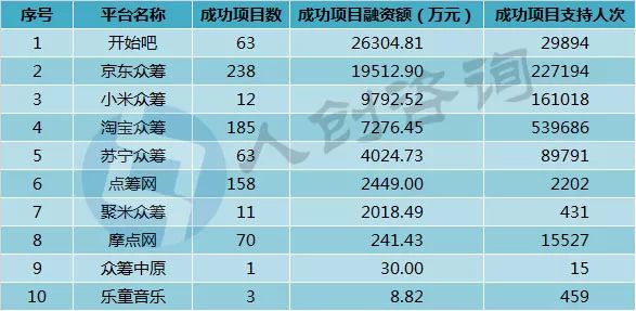 2018年众筹月报,众筹平台top10