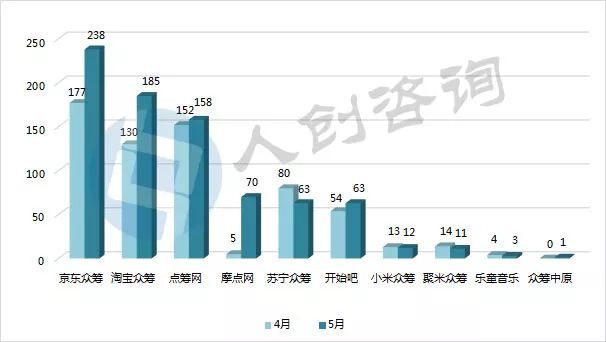 2018年众筹月报,众筹平台top10