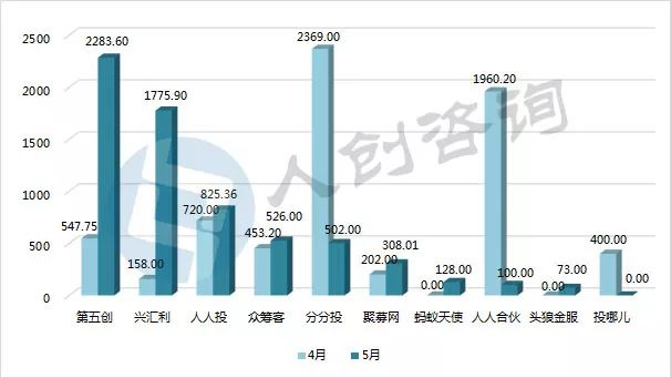 2018年众筹月报,众筹平台top10