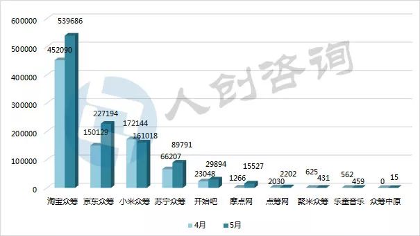 2018年众筹月报,众筹平台top10