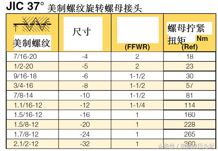 液压管接头拧紧,液压油管接头拧紧标准