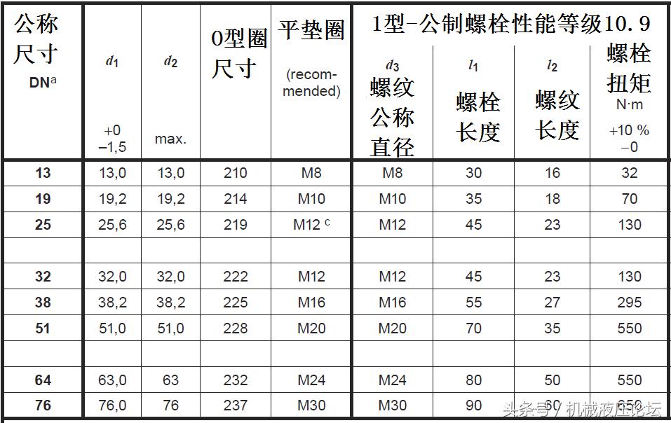 液压管接头拧紧,液压油管接头拧紧标准
