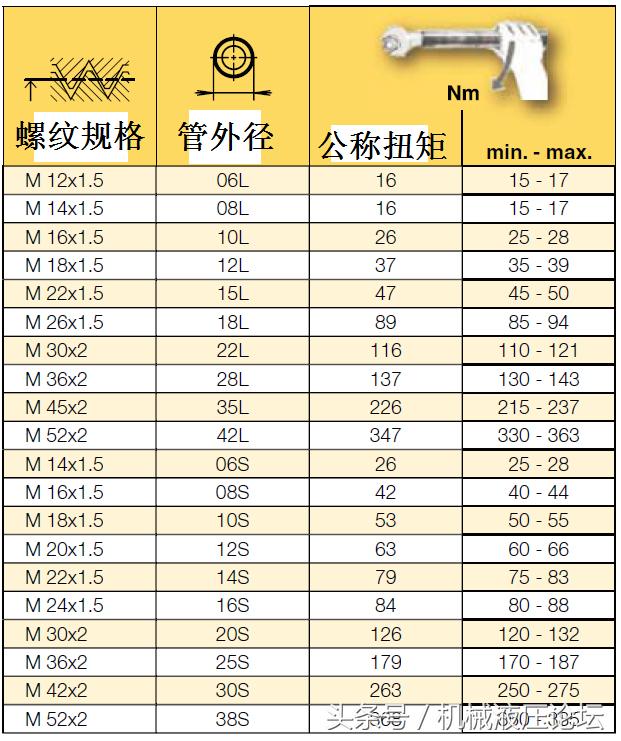 液压管接头拧紧,液压油管接头拧紧标准