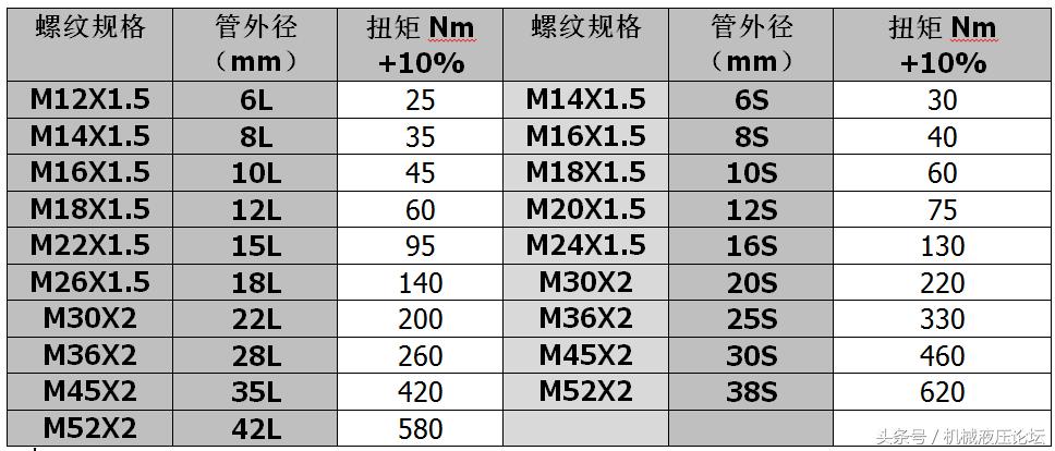 液压管接头拧紧,液压油管接头拧紧标准