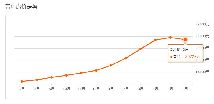 青岛房价跌了,11月份青岛房价是涨还是跌
