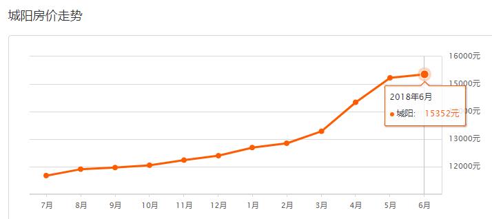 青岛房价跌了,11月份青岛房价是涨还是跌