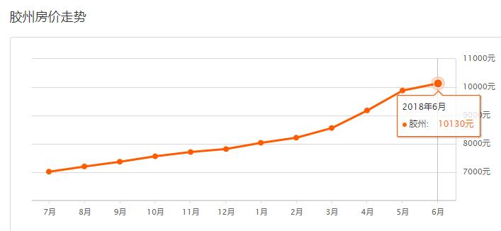 青岛房价跌了,11月份青岛房价是涨还是跌