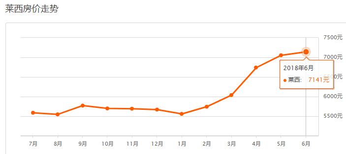 青岛房价跌了,11月份青岛房价是涨还是跌