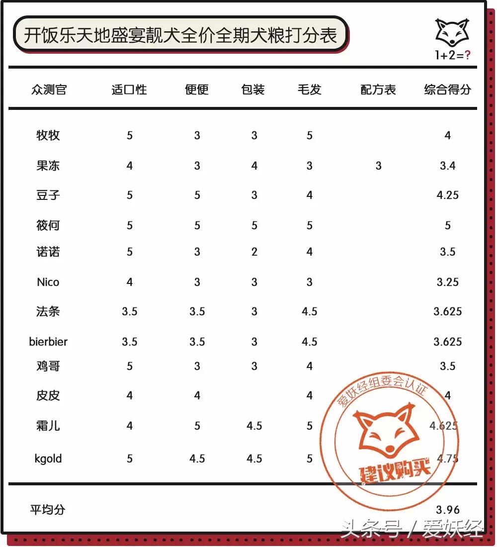 爱妖经大社区众测No.6|一份不一样的主粮能让你的毛球活力一整天