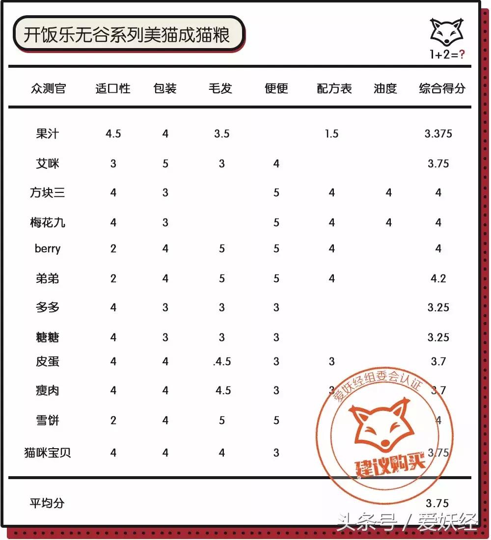 爱妖经大社区众测No.6|一份不一样的主粮能让你的毛球活力一整天