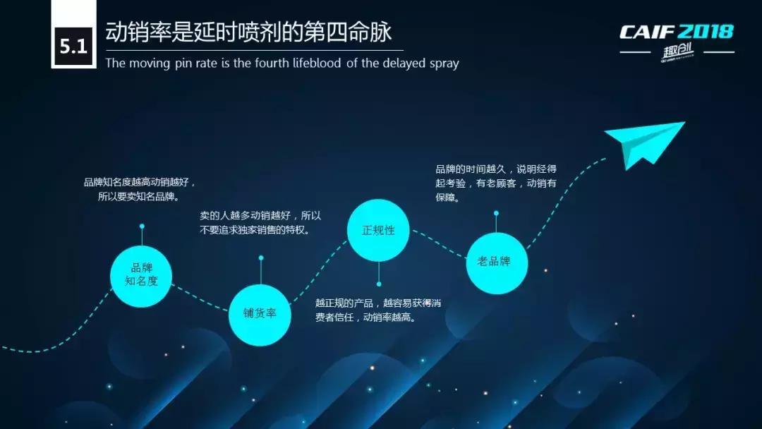 CAIF2018大咖说桃花坞彭代增:延时*剂喷**的选品策略