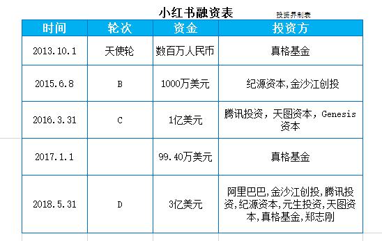 估值30亿美元的小红书，凭什么被阿里、腾讯争着投？