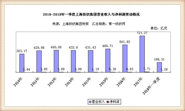 东方国际荣膺中国纺织出口领头羊,旗下上海纺织集团营收721亿!