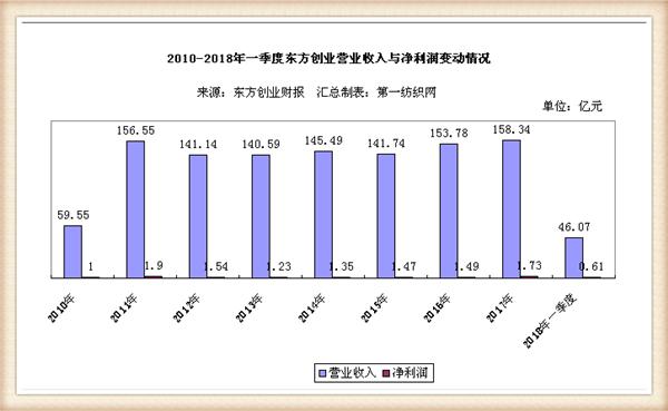 东方国际荣膺中国纺织出口领头羊,旗下上海纺织集团营收721亿!