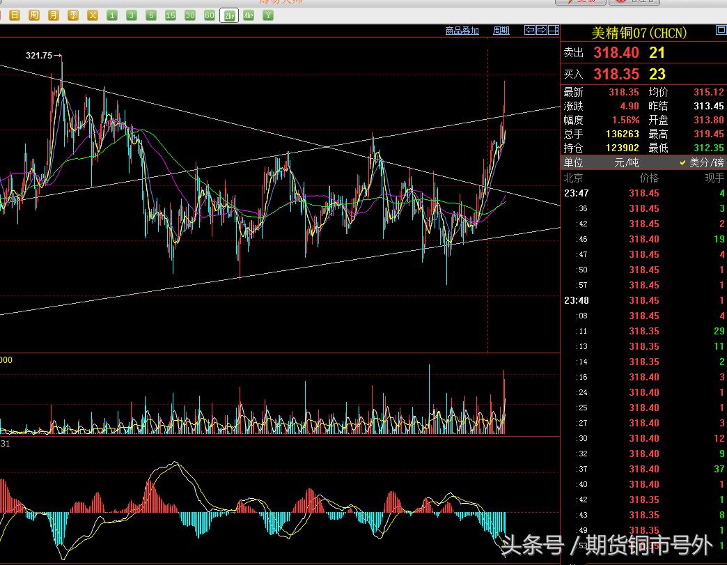 伦铜期货今日铜价行情,今日伦铜铜价走势