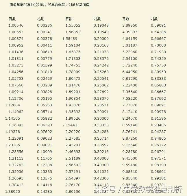 常用对数表对照表,10以内常用对数表