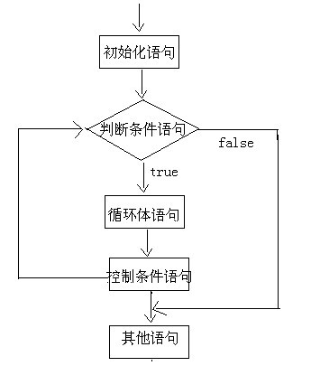 流程控制语句解析,流程控制语句的基本控制结构