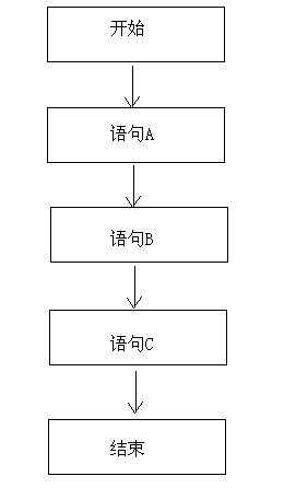 流程控制语句解析,流程控制语句的基本控制结构
