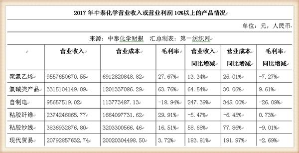 中泰化学又获543万政府补助,在疆布局粘胶与纺纱业务让他赚大钱