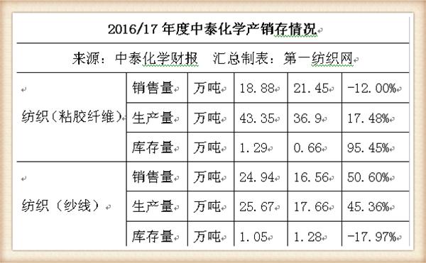 中泰化学又获543万政府补助,在疆布局粘胶与纺纱业务让他赚大钱