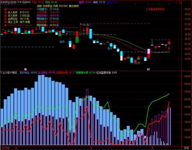 怎样看主力筹码分布战法,学会筹码分布秒懂主力意图