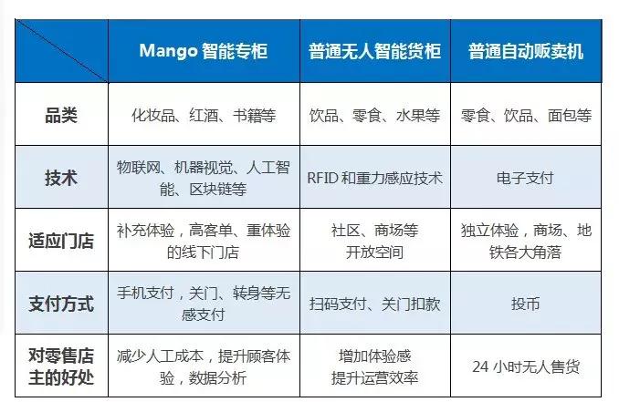 零售界的新鲜产物，Mango智能专柜有什么不一样？