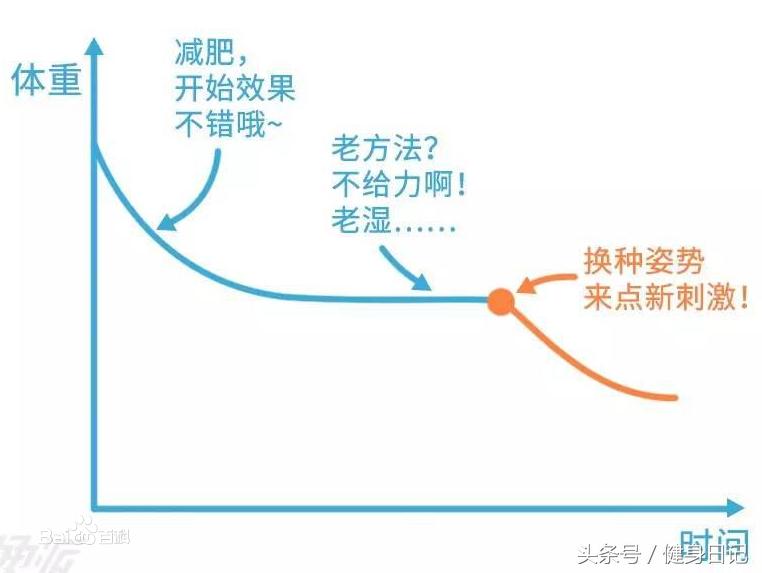 减肥遇到平台期怎么办,为什么减肥会有平台期