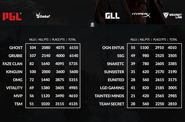 绝地求生pgl总决赛第七场,绝地求生PGS1全球系列赛