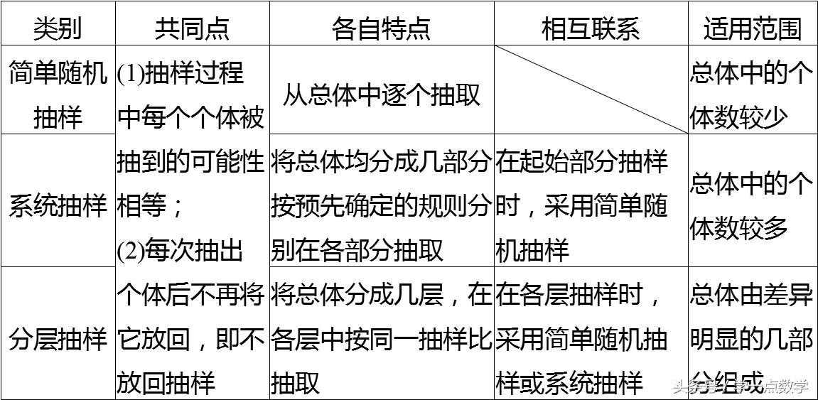 系统抽样和分层抽样的区别,分层抽样又叫做什么