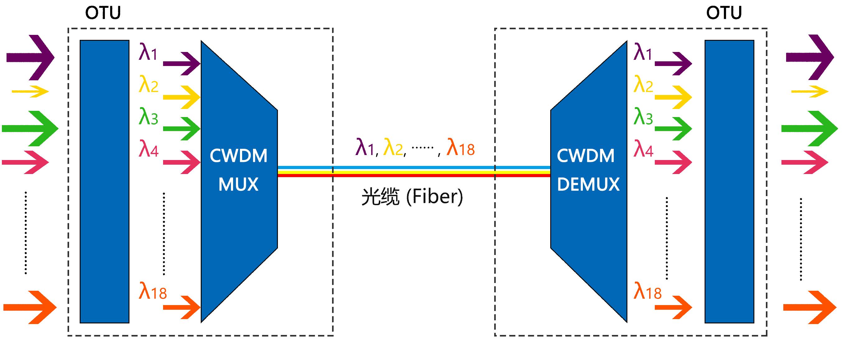 wdm技术的基本原理,cwdm波分复用器使用方法