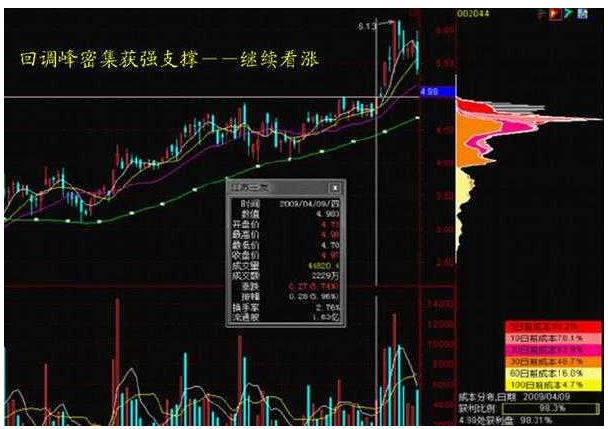 中国第一代操盘手图表,强势股筹码分布的绝密技巧
