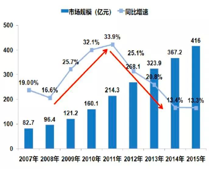 医疗行业转型趋势,医疗信息化厂家竞争激烈