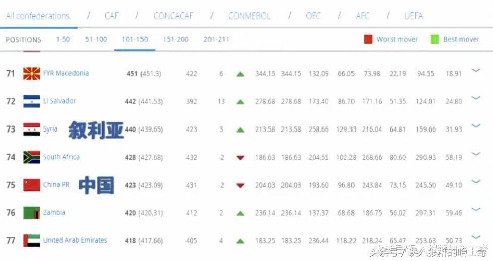 中国男足最新近况世界排名,中国男足屡战屡败